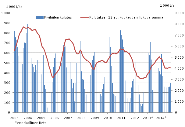 Kivihiilen kulutus, 1 000 tonnia 