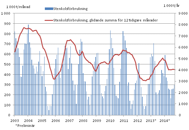 Stenkolsfrbrukning, 1 000 t