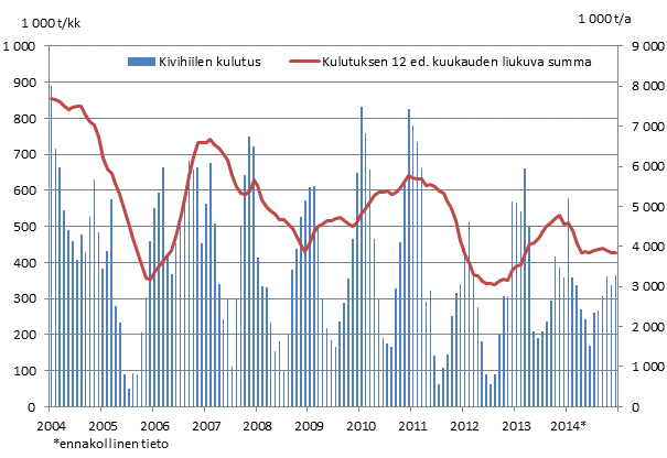 Kivihiilen kulutus, 1 000 tonnia 