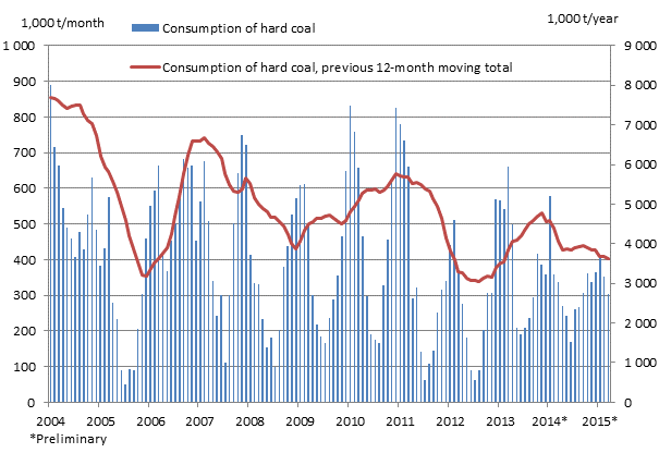 Consumption of hard coal, 1,000 tonnes