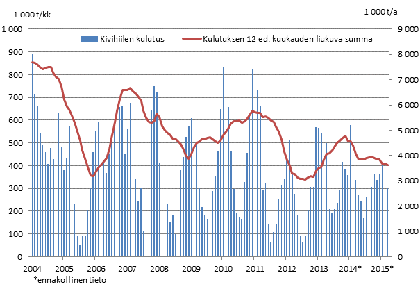 Kivihiilen kulutus, 1 000 tonnia 