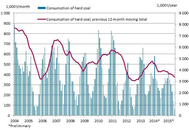 Consumption of hard coal, 1,000 tonnes