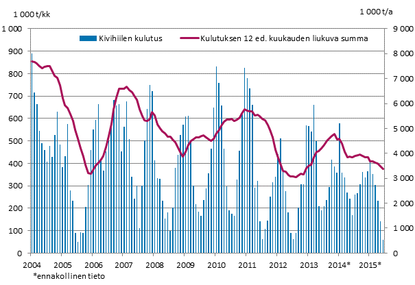 Kivihiilen kulutus, 1 000 tonnia 