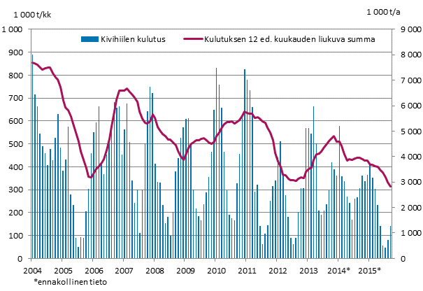 Kivihiilen kulutus, 1 000 tonnia 