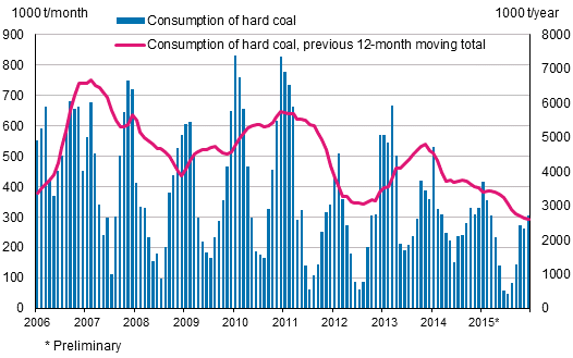 Consumption of hard coal, 1,000 tonnes