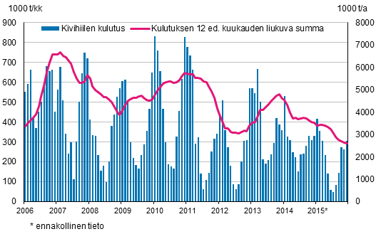 Kivihiilen kulutus, 1 000 tonnia 