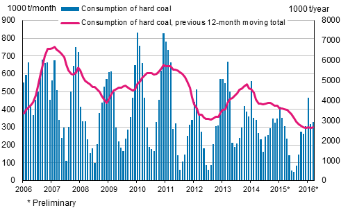 Consumption of hard coal, 1,000 tonnes