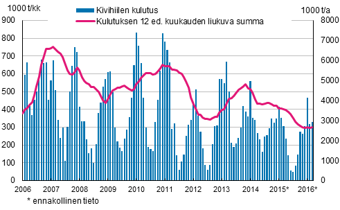 Kivihiilen kulutus, 1 000 tonnia 