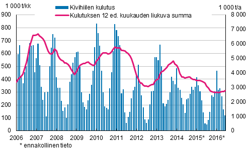 Kivihiilen kulutus, 1 000 tonnia 