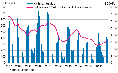 Kivihiilen kulutus, 1 000 tonnia 