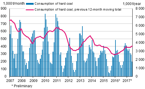 Consumption of hard coal, 1,000 tonnes