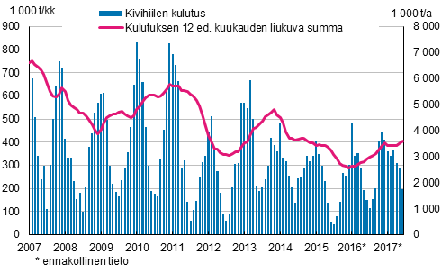 Kivihiilen kulutus, 1 000 tonnia 