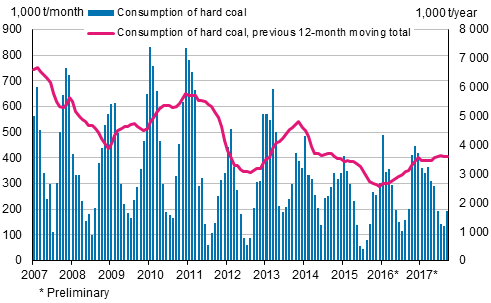 Consumption of hard coal, 1,000 tonnes