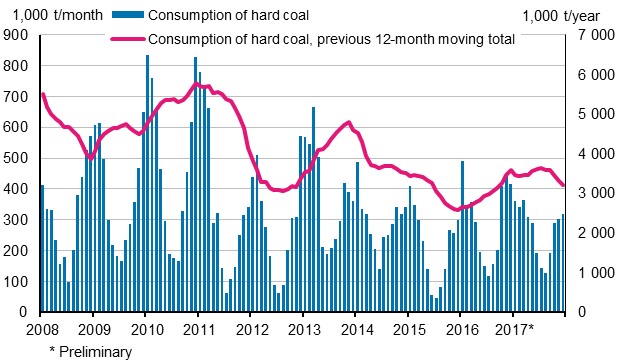 Consumption of hard coal, 1,000 tonnes