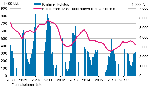 Kivihiilen kulutus, 1 000 tonnia 