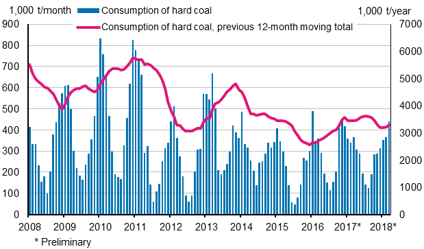 Consumption of hard coal, 1,000 tonnes