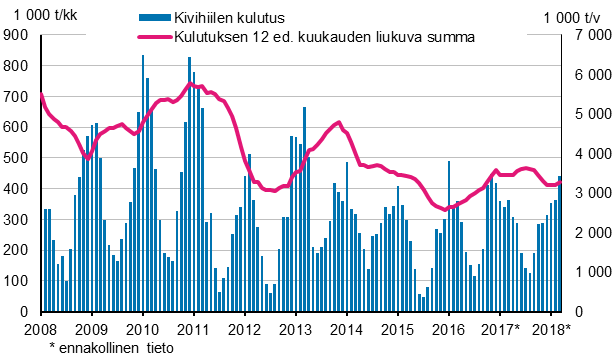 Kivihiilen kulutus, 1 000 tonnia 