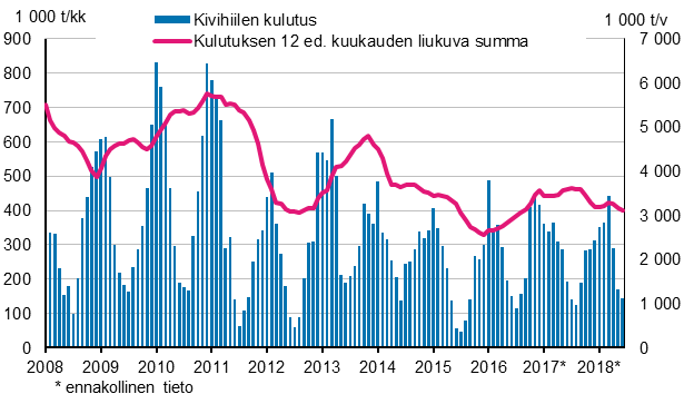 Kivihiilen kulutus, 1 000 tonnia 