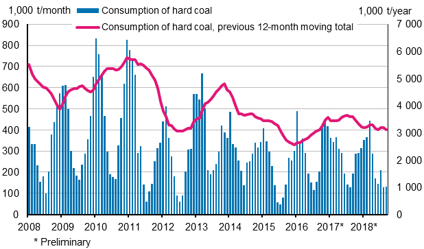 Consumption of hard coal, 1,000 tonnes