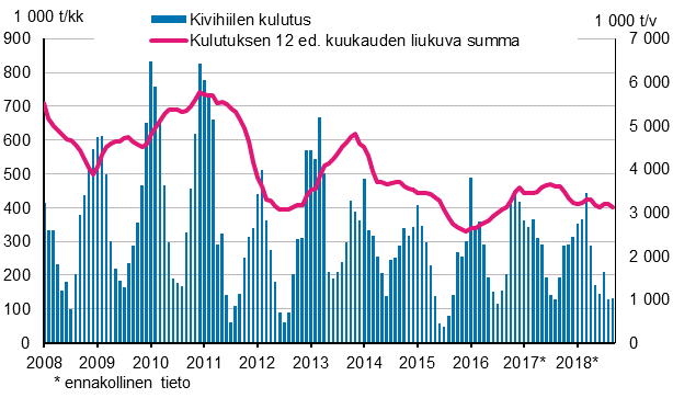 Kivihiilen kulutus, 1 000 tonnia 