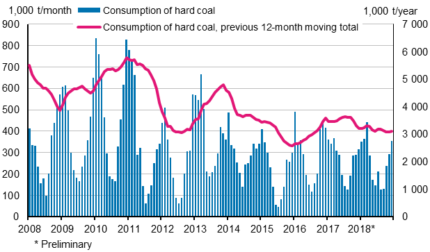 Consumption of hard coal, 1,000 tonnes