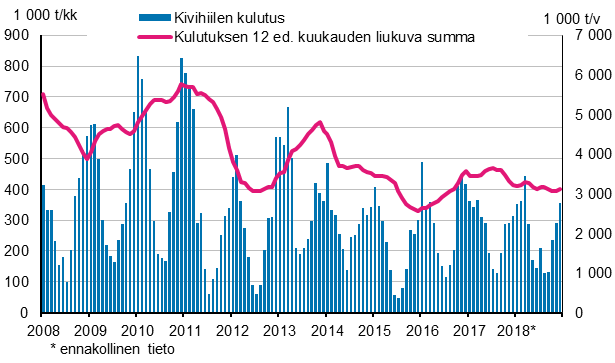 Kivihiilen kulutus, 1 000 tonnia 