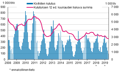 Kivihiilen kulutus, 1 000 tonnia 