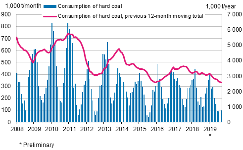 Consumption of hard coal, 1,000 tonnes