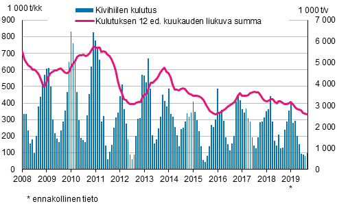 Kivihiilen kulutus, 1 000 tonnia 