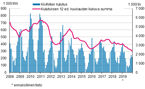 Kivihiilen kulutus, 1 000 tonnia 