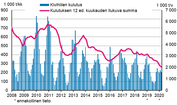 Kivihiilen kulutus, 1 000 tonnia 