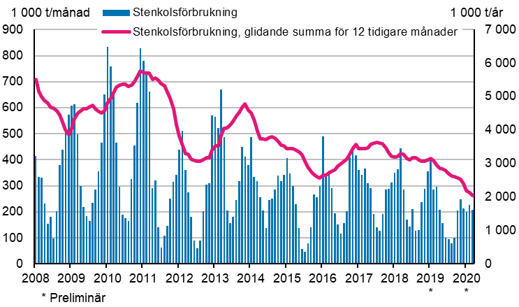 Stenkolsfrbrukning, 1 000 t