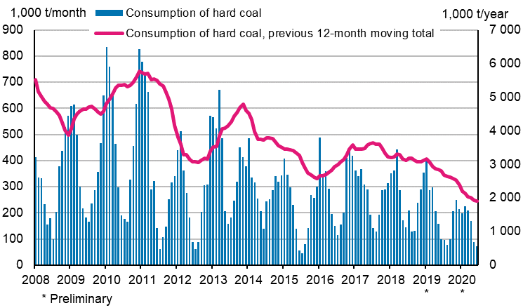 Consumption of hard coal, 1,000 tonnes