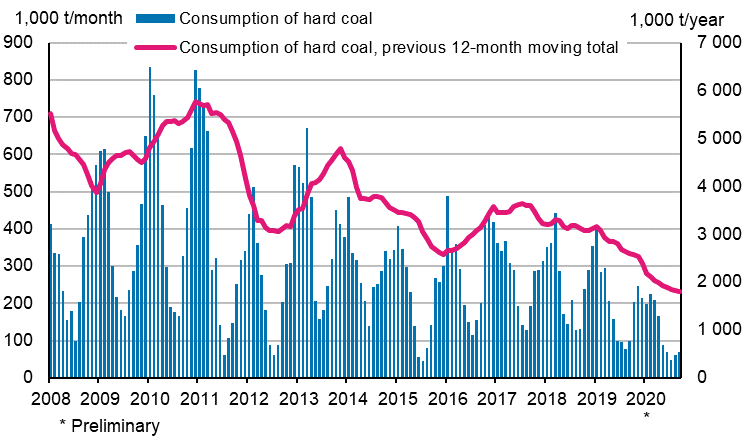 Consumption of hard coal, 1,000 tonnes