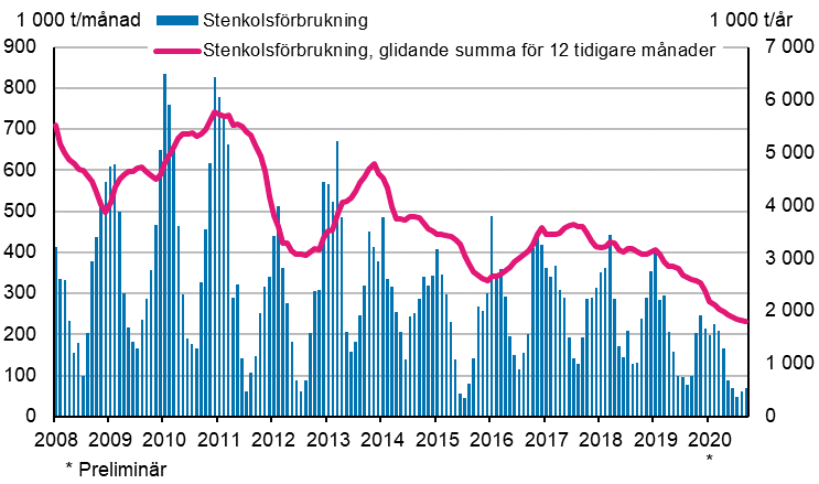 Stenkolsfrbrukning, 1 000 t