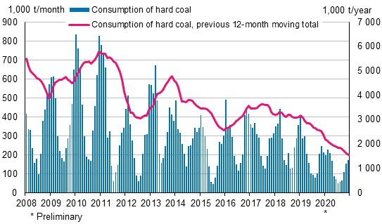 Consumption of hard coal, 1,000 tonnes