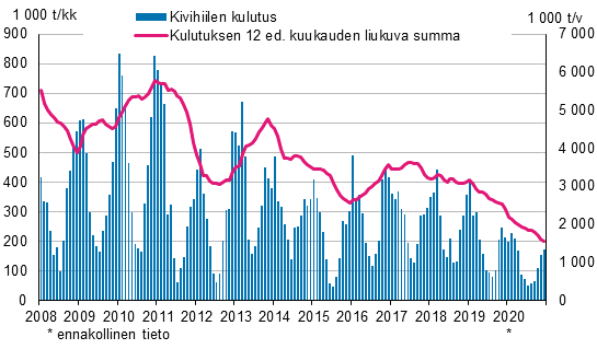 Kivihiilen kulutus, 1 000 tonnia 