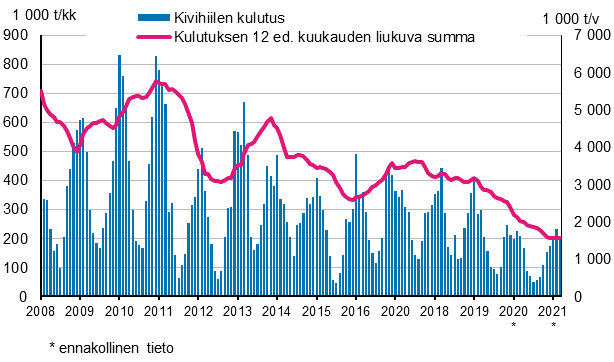 Kivihiilen kulutus, 1 000 tonnia 