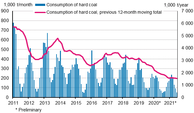 Consumption of hard coal, 1,000 tonnes