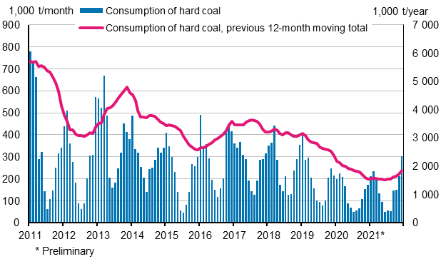 Consumption of hard coal, 1,000 tonnes