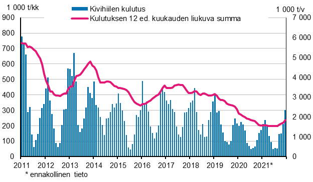 Kivihiilen kulutus, 1 000 tonnia 