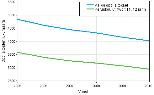 Kaikkien oppilaitosten ja peruskoulujen lukumr 2005–2010