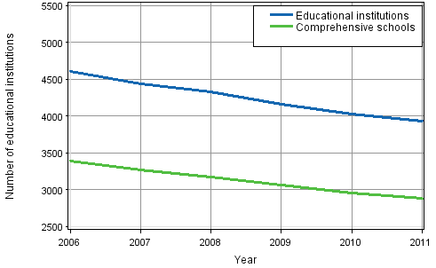 Number of all educational institutions and comprehensive schools in 2006–2011