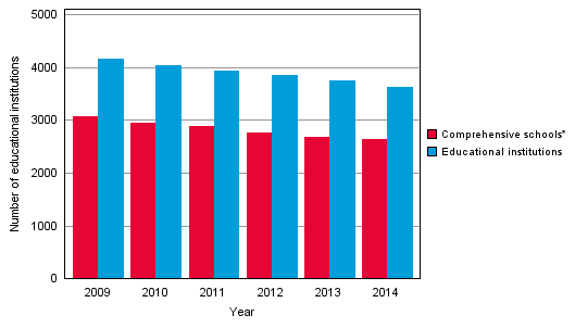 Number of all educational institutions and comprehensive schools 2009–2014