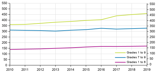 Average comprehensive schools size by grade 2010 to 2019