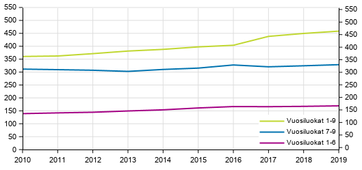 Peruskoulujen keskimrinen koko opiskelijamrn mukaan 2010–2019