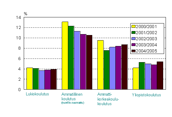 Lukiokoulutuksessa, ammatillisessa koulutuksessa, ammattikorkeakoulukoulutuksessa ja yliopistokoulutuksessa keskeyttminen lukuvuosina 2000/2001-2004/2005