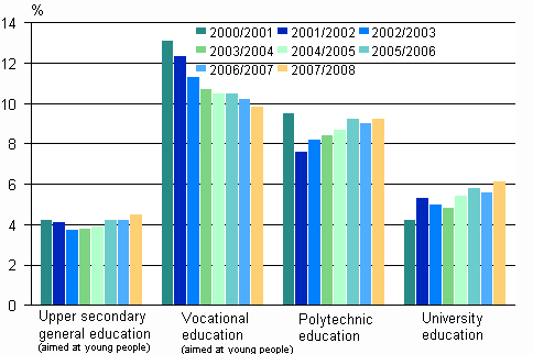 Discontinuation of education in upper secondary general, vocational, polytechnic and university education in academic years from 2000/2001 to 2007/2008