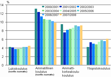 Lukiokoulutuksessa, ammatillisessa koulutuksessa, ammattikorkeakoulukoulutuksessa ja yliopistokoulutuksessa keskeyttminen lukuvuosina 2000/2001-2007/2008