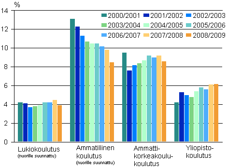 Lukiokoulutuksessa, ammatillisessa koulutuksessa, ammattikorkeakoulukoulutuksessa ja yliopistokoulutuksessa keskeyttminen lukuvuosina 2000/2001-2008/2009